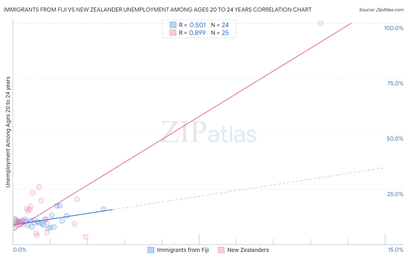 Immigrants from Fiji vs New Zealander Unemployment Among Ages 20 to 24 years