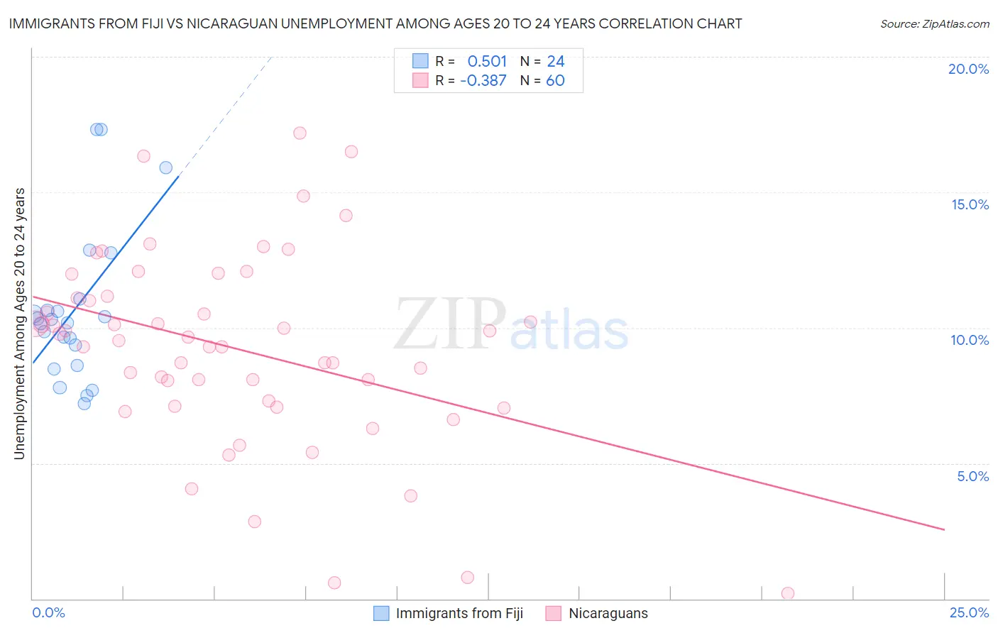 Immigrants from Fiji vs Nicaraguan Unemployment Among Ages 20 to 24 years