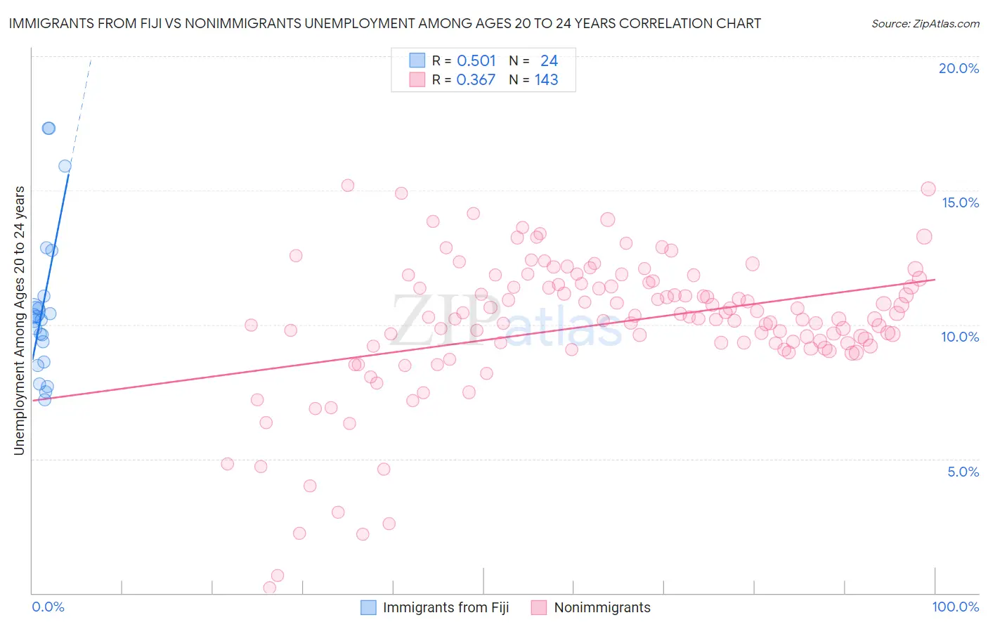 Immigrants from Fiji vs Nonimmigrants Unemployment Among Ages 20 to 24 years