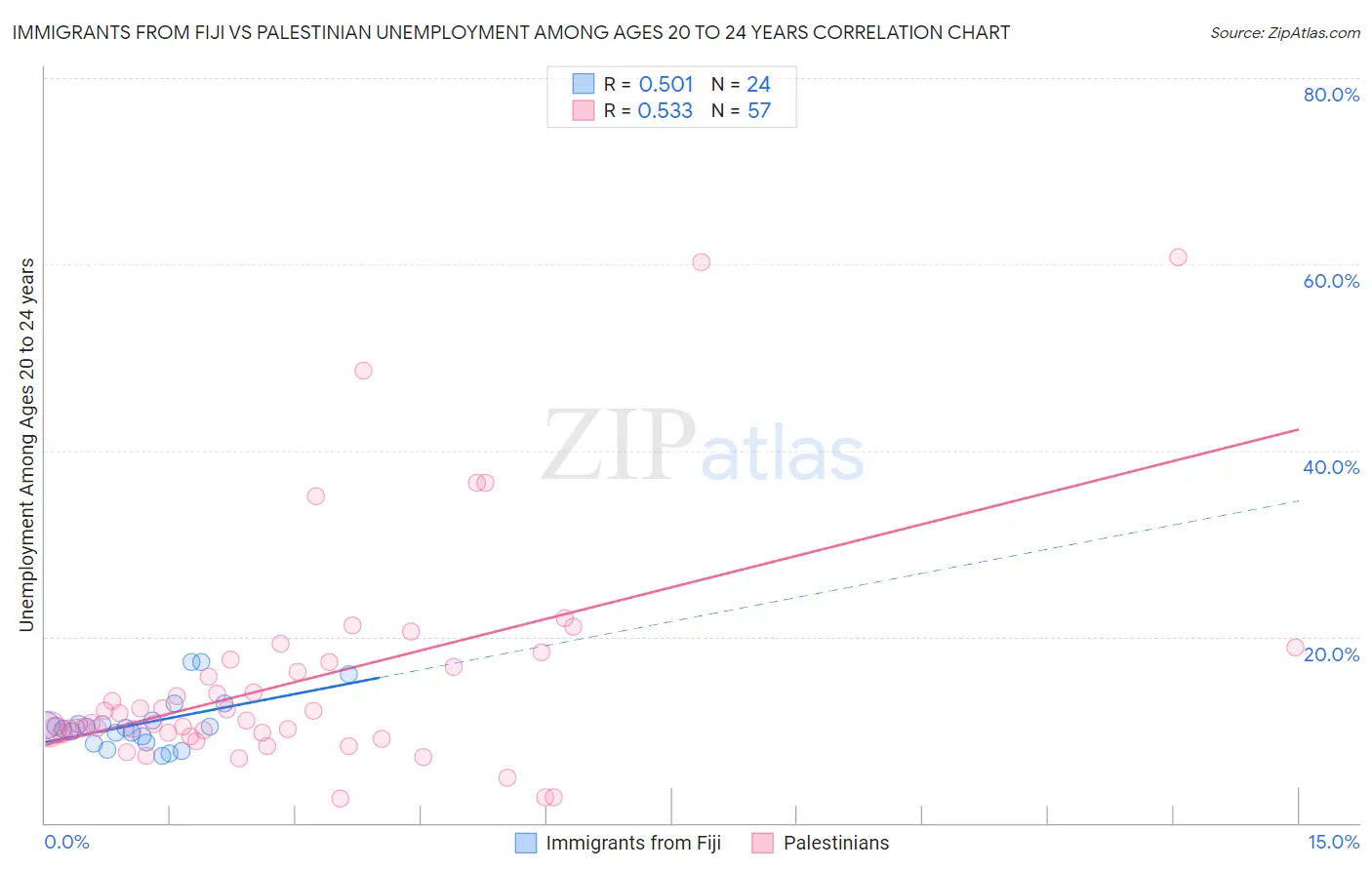 Immigrants from Fiji vs Palestinian Unemployment Among Ages 20 to 24 years