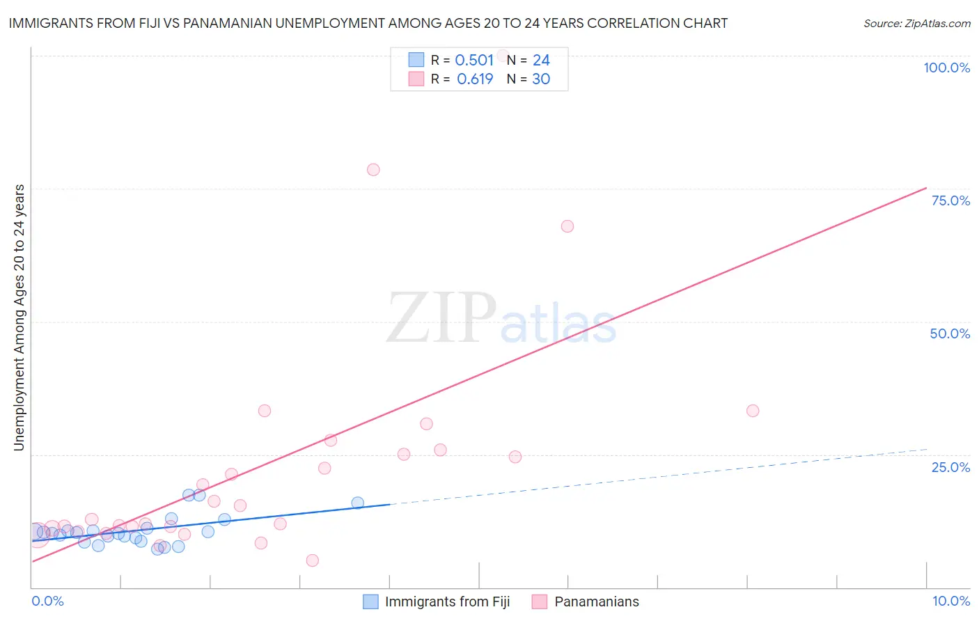 Immigrants from Fiji vs Panamanian Unemployment Among Ages 20 to 24 years
