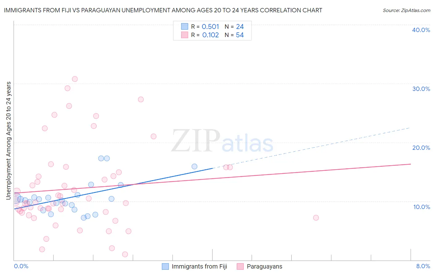 Immigrants from Fiji vs Paraguayan Unemployment Among Ages 20 to 24 years