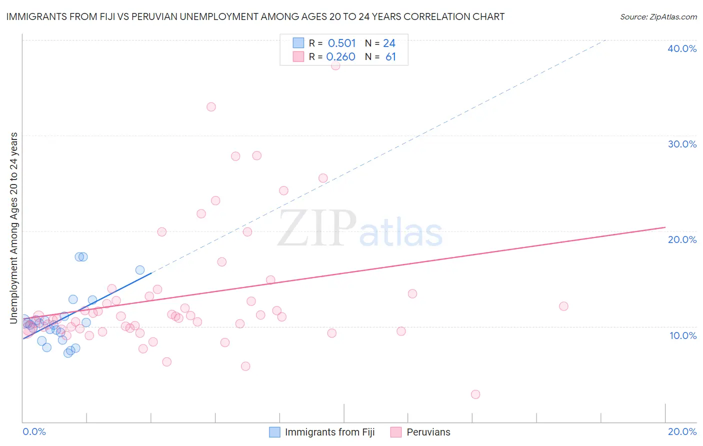 Immigrants from Fiji vs Peruvian Unemployment Among Ages 20 to 24 years