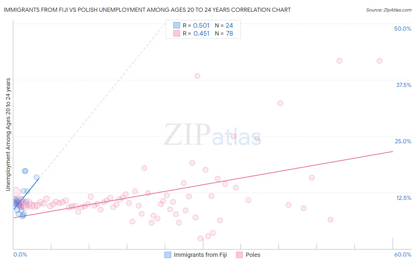 Immigrants from Fiji vs Polish Unemployment Among Ages 20 to 24 years