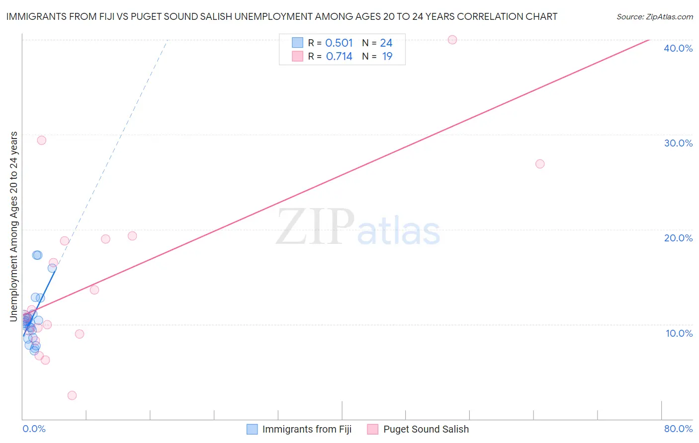 Immigrants from Fiji vs Puget Sound Salish Unemployment Among Ages 20 to 24 years