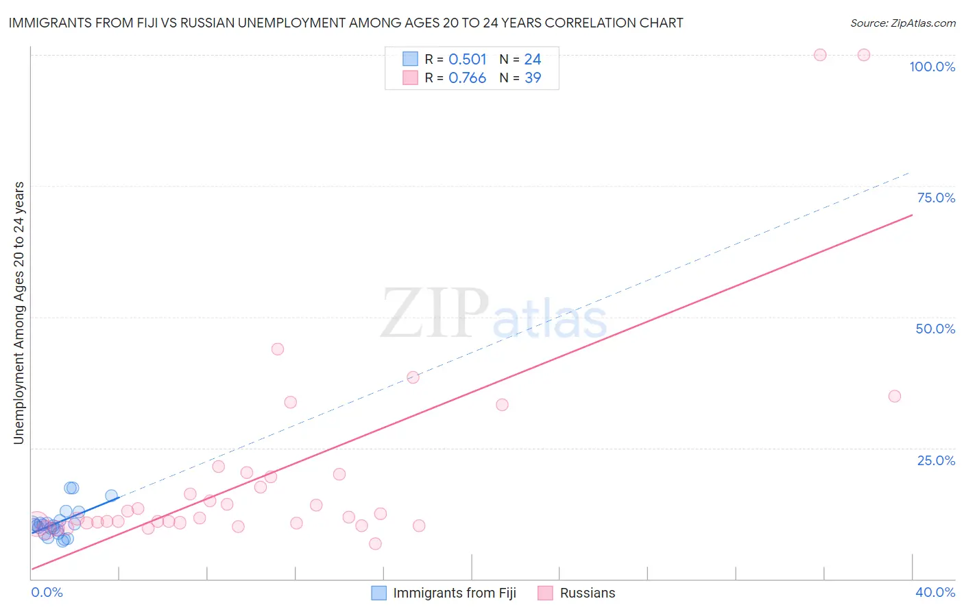 Immigrants from Fiji vs Russian Unemployment Among Ages 20 to 24 years