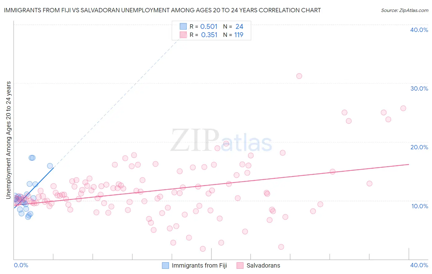 Immigrants from Fiji vs Salvadoran Unemployment Among Ages 20 to 24 years