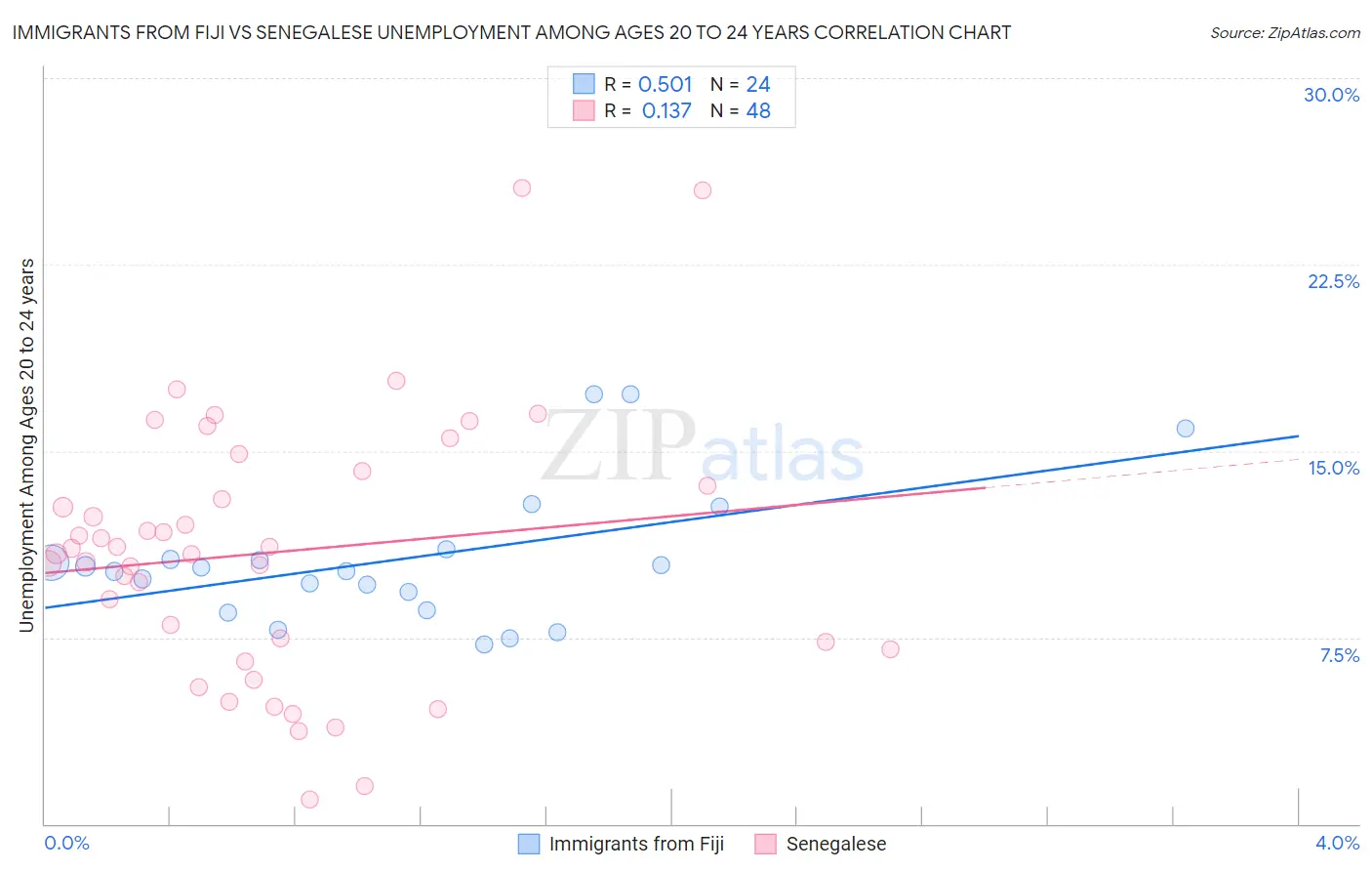 Immigrants from Fiji vs Senegalese Unemployment Among Ages 20 to 24 years