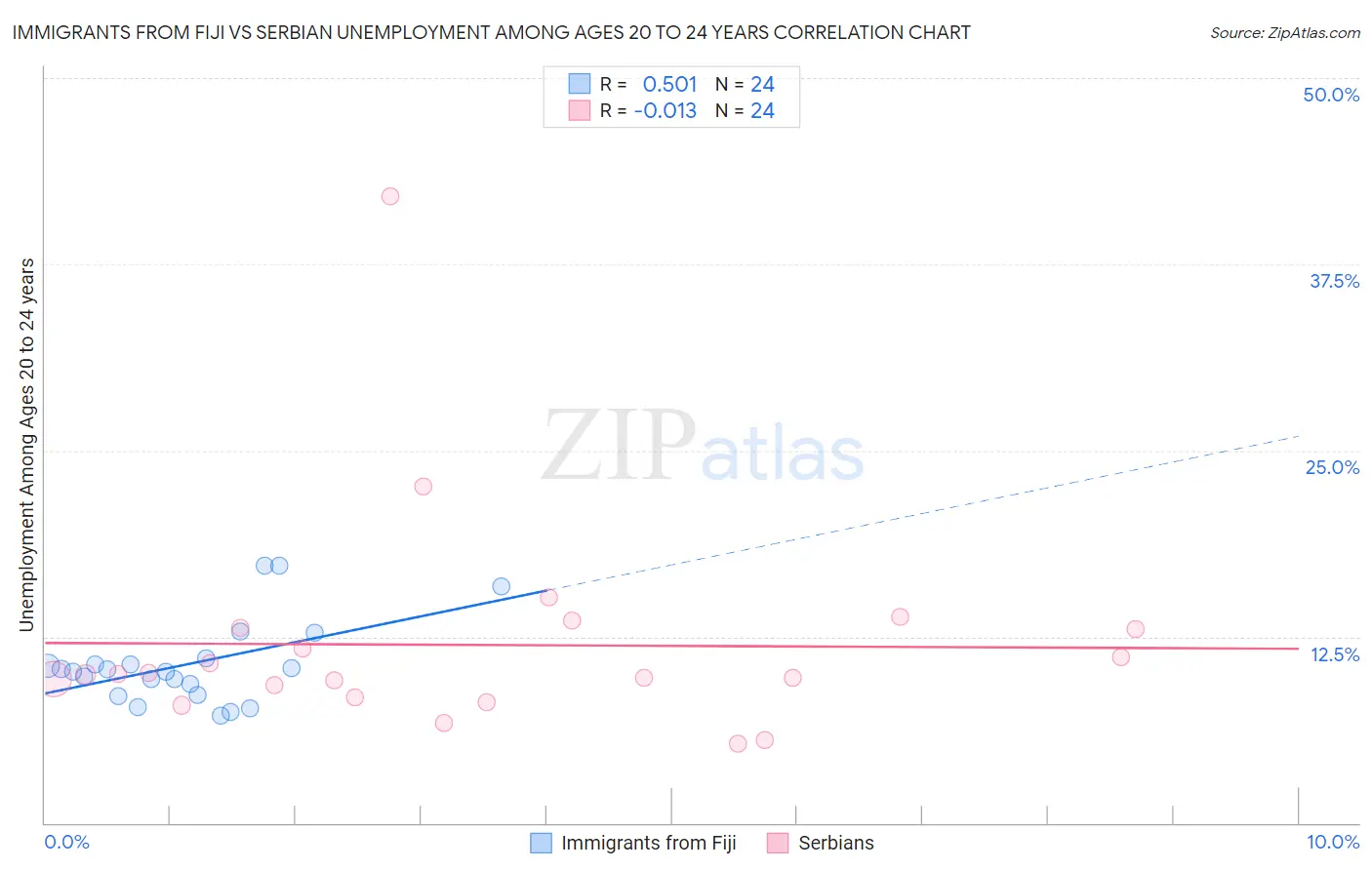 Immigrants from Fiji vs Serbian Unemployment Among Ages 20 to 24 years