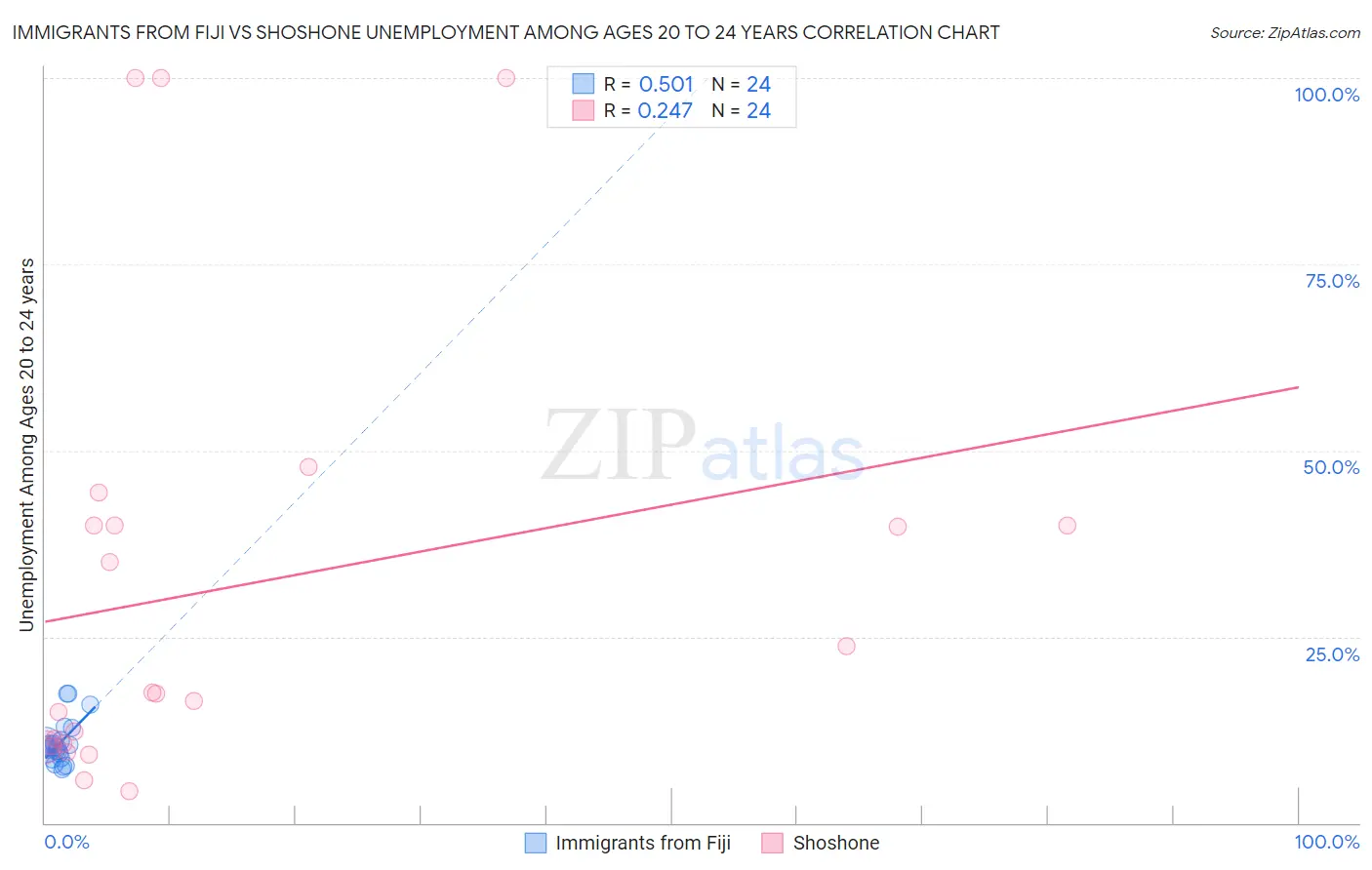 Immigrants from Fiji vs Shoshone Unemployment Among Ages 20 to 24 years