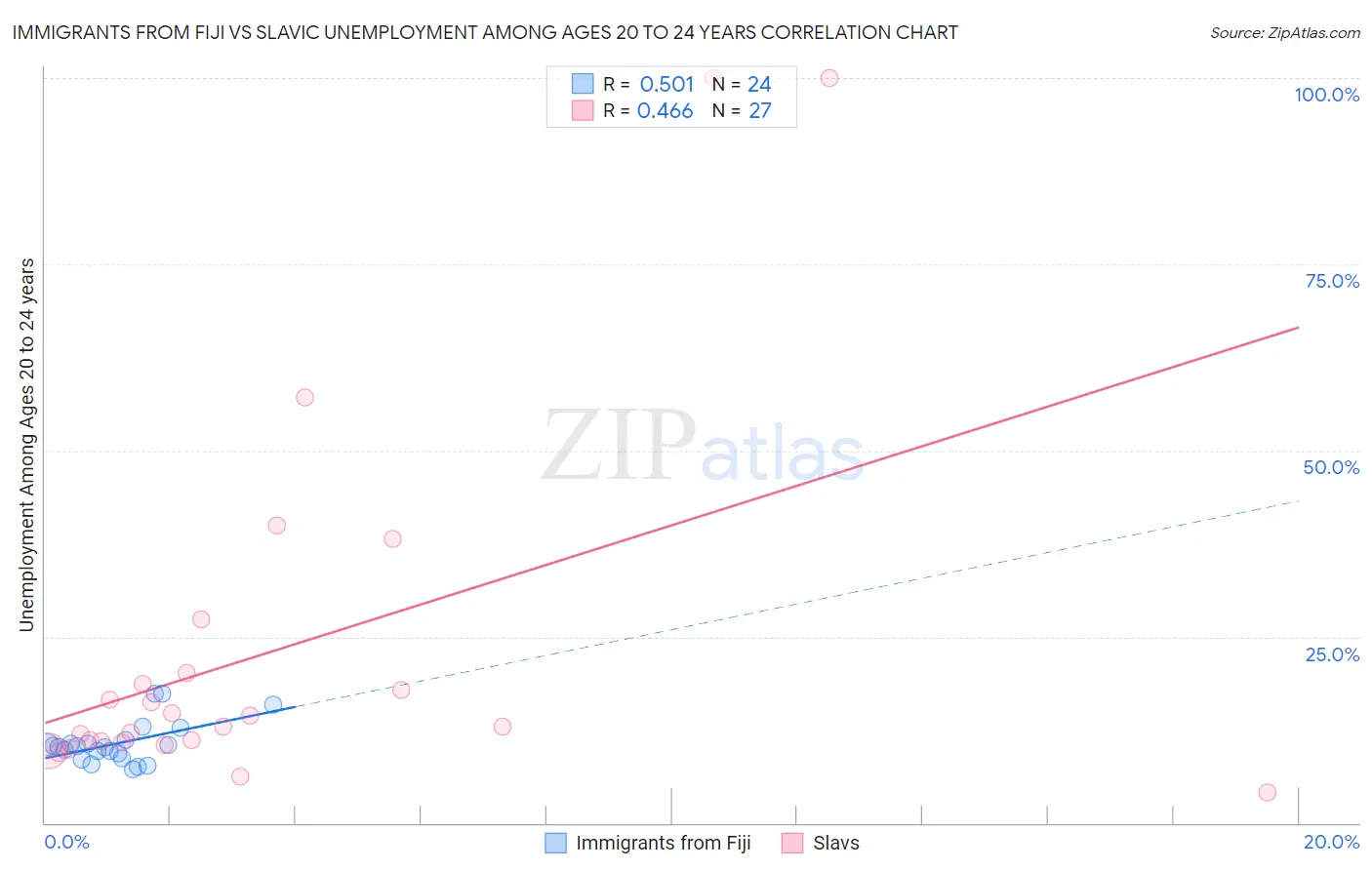 Immigrants from Fiji vs Slavic Unemployment Among Ages 20 to 24 years