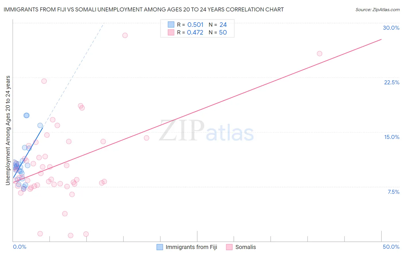 Immigrants from Fiji vs Somali Unemployment Among Ages 20 to 24 years