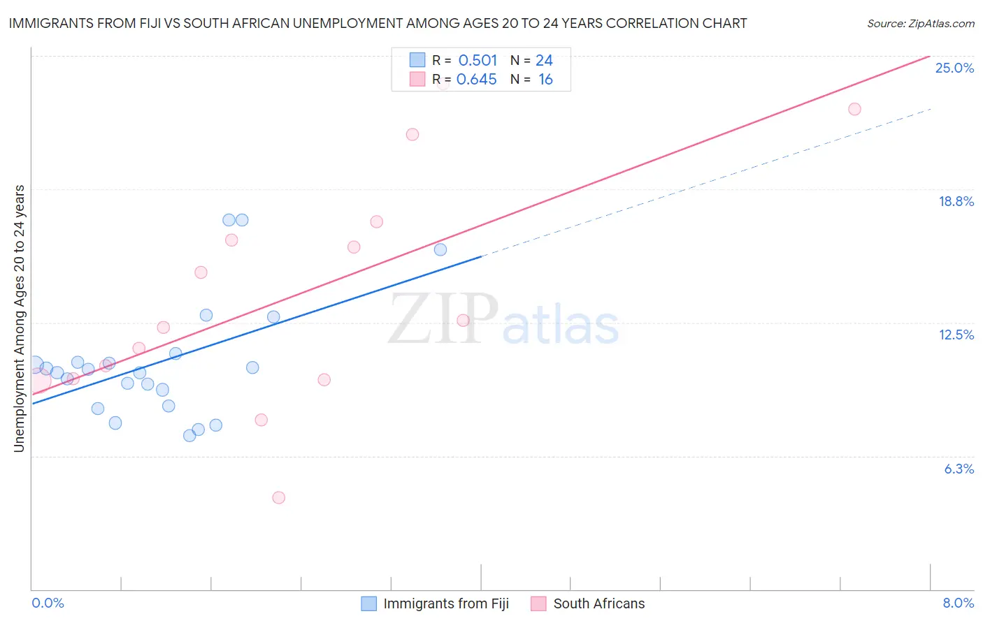 Immigrants from Fiji vs South African Unemployment Among Ages 20 to 24 years