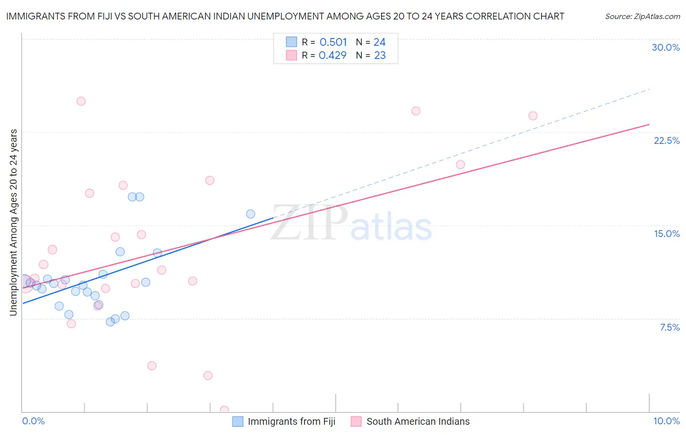 Immigrants from Fiji vs South American Indian Unemployment Among Ages 20 to 24 years