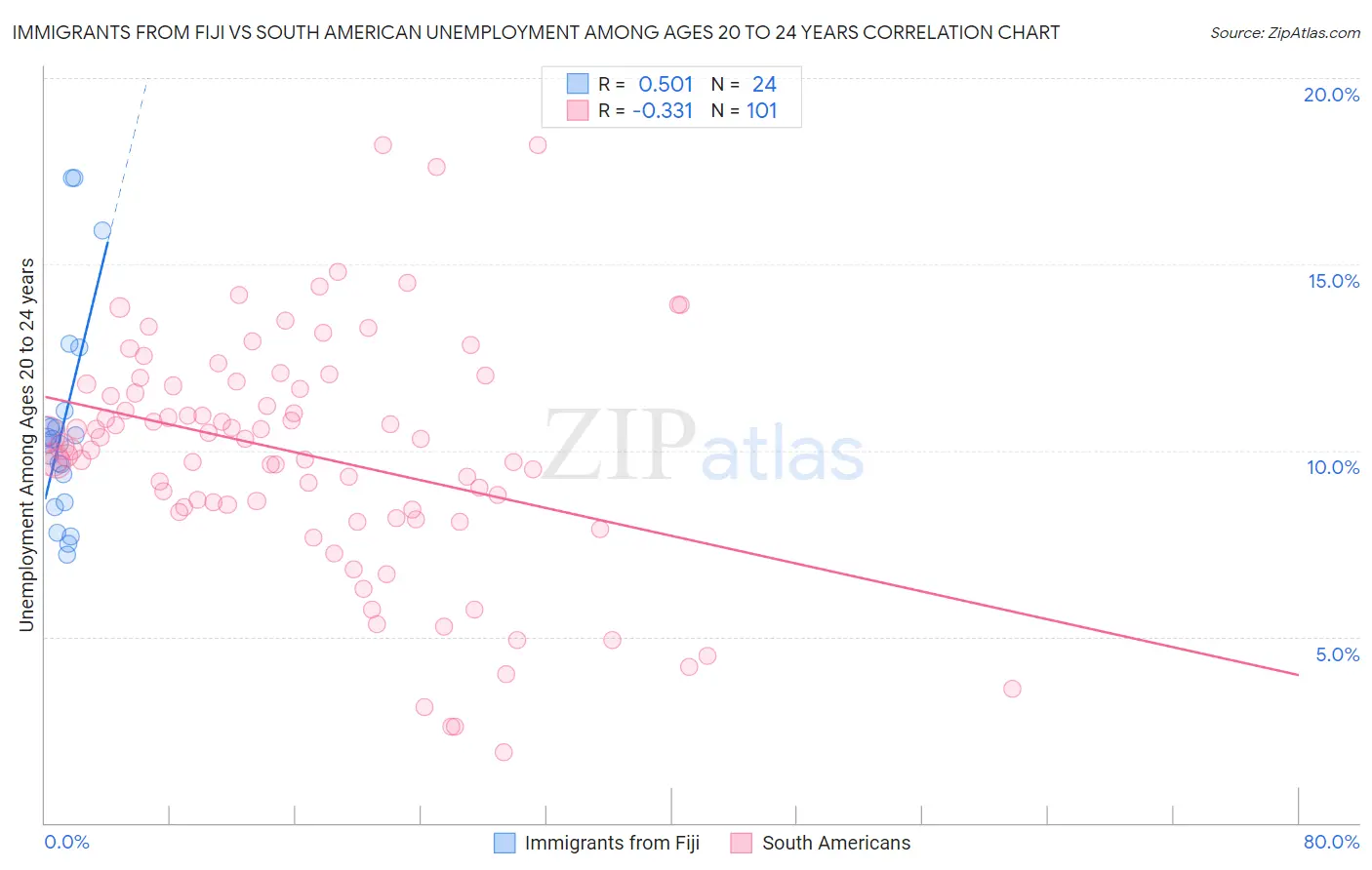 Immigrants from Fiji vs South American Unemployment Among Ages 20 to 24 years