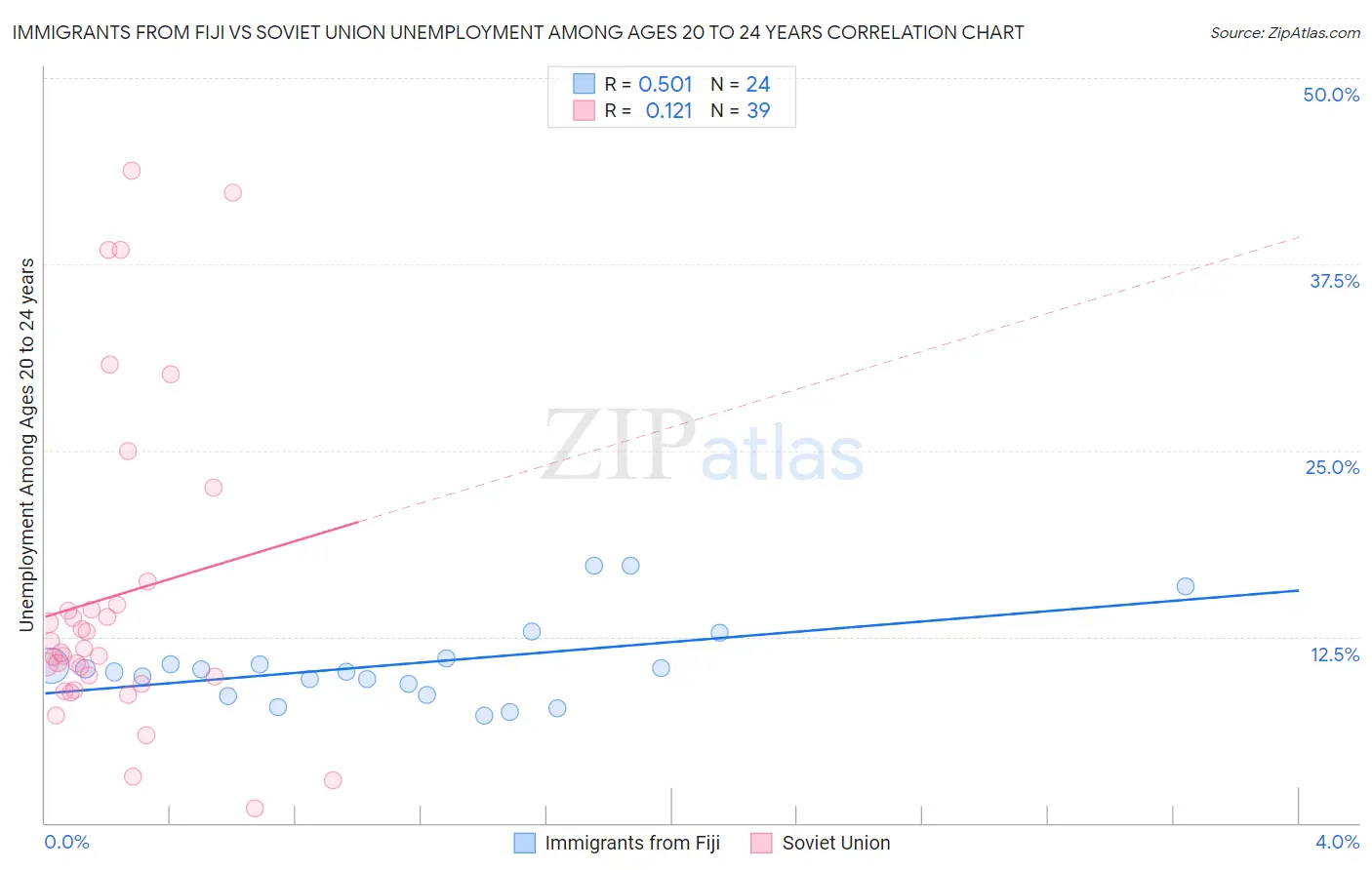 Immigrants from Fiji vs Soviet Union Unemployment Among Ages 20 to 24 years