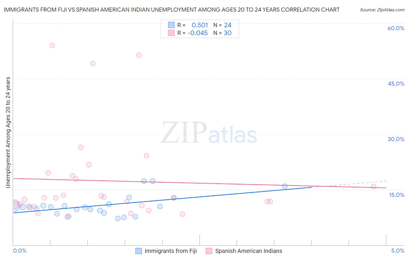 Immigrants from Fiji vs Spanish American Indian Unemployment Among Ages 20 to 24 years