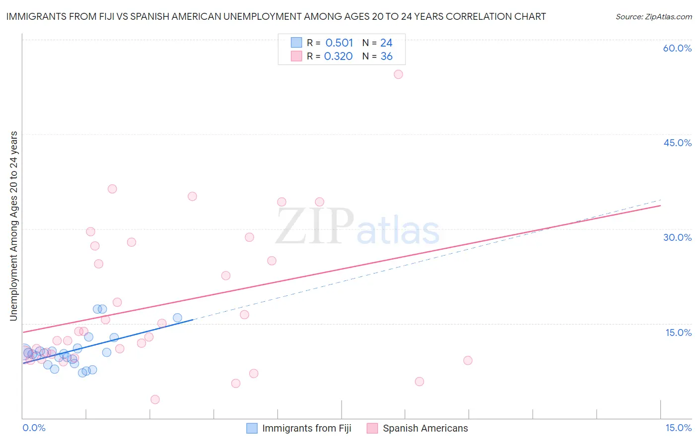 Immigrants from Fiji vs Spanish American Unemployment Among Ages 20 to 24 years