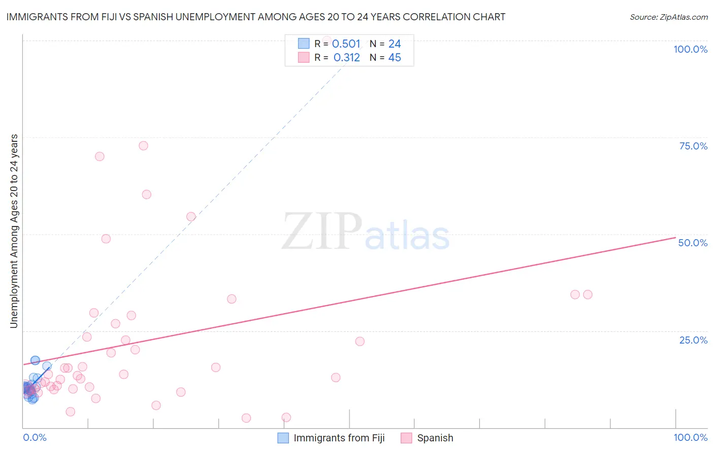 Immigrants from Fiji vs Spanish Unemployment Among Ages 20 to 24 years