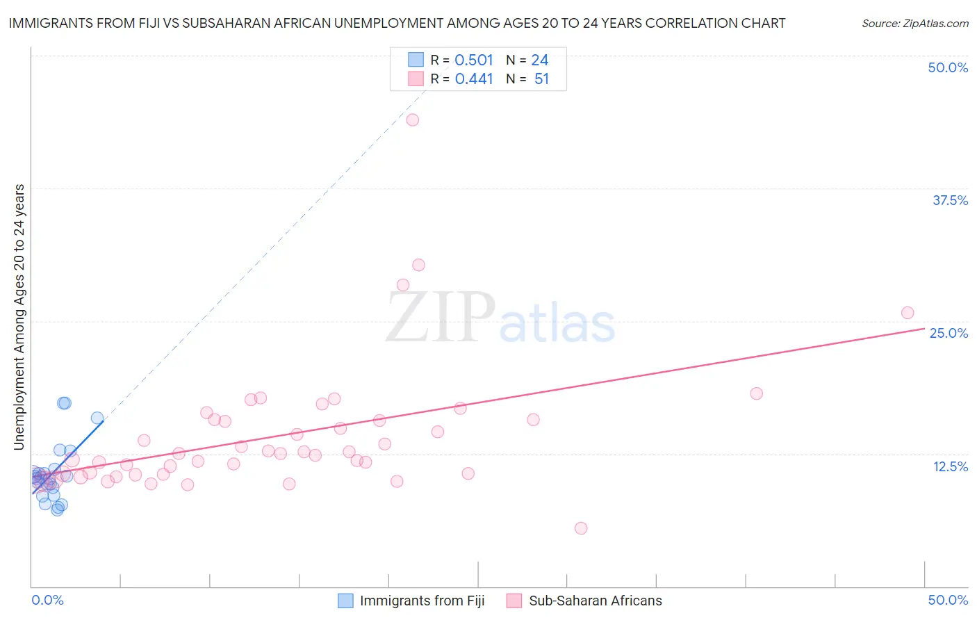 Immigrants from Fiji vs Subsaharan African Unemployment Among Ages 20 to 24 years