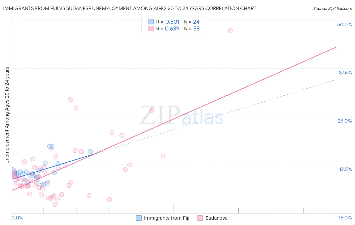 Immigrants from Fiji vs Sudanese Unemployment Among Ages 20 to 24 years