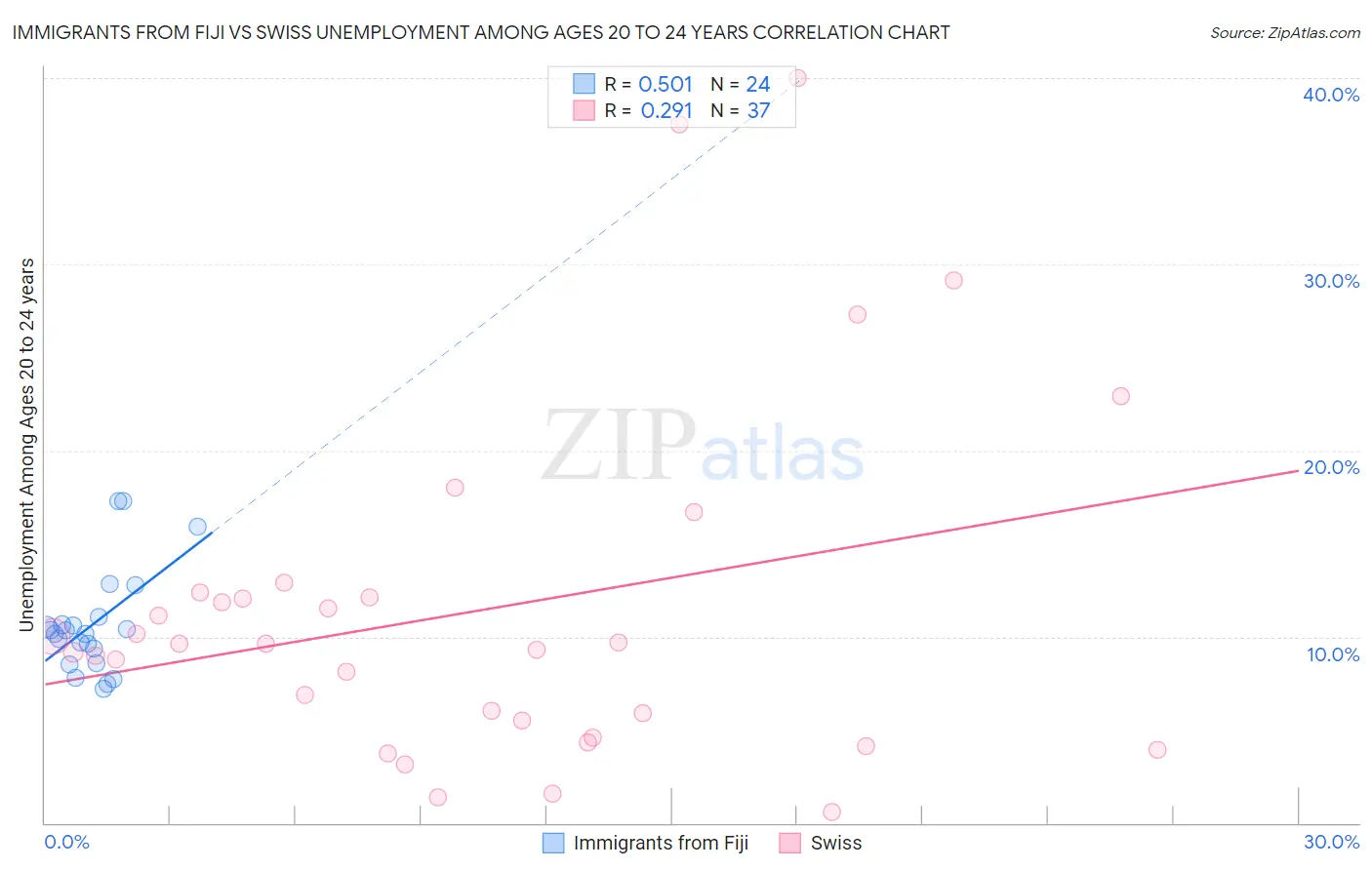 Immigrants from Fiji vs Swiss Unemployment Among Ages 20 to 24 years