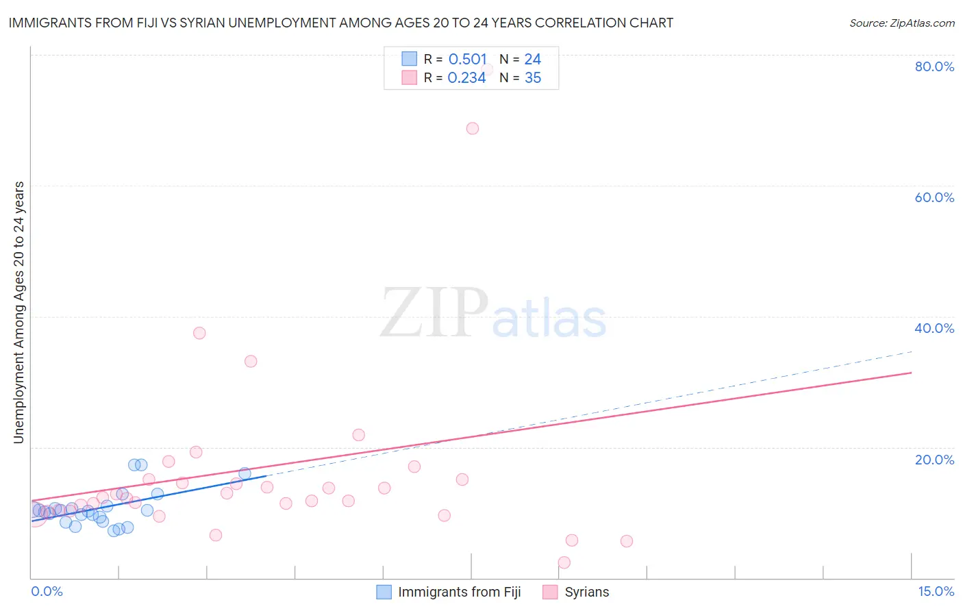 Immigrants from Fiji vs Syrian Unemployment Among Ages 20 to 24 years