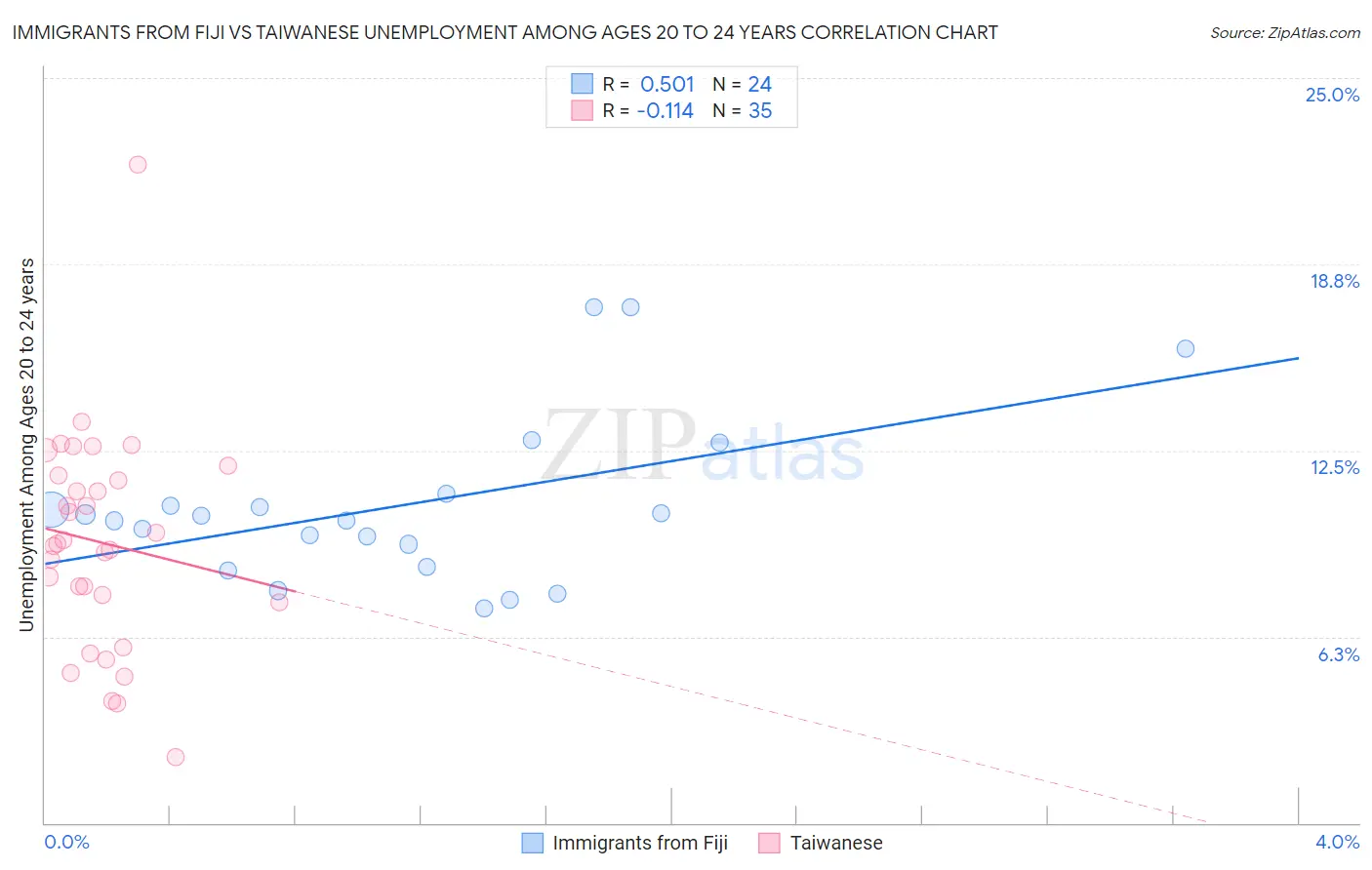 Immigrants from Fiji vs Taiwanese Unemployment Among Ages 20 to 24 years