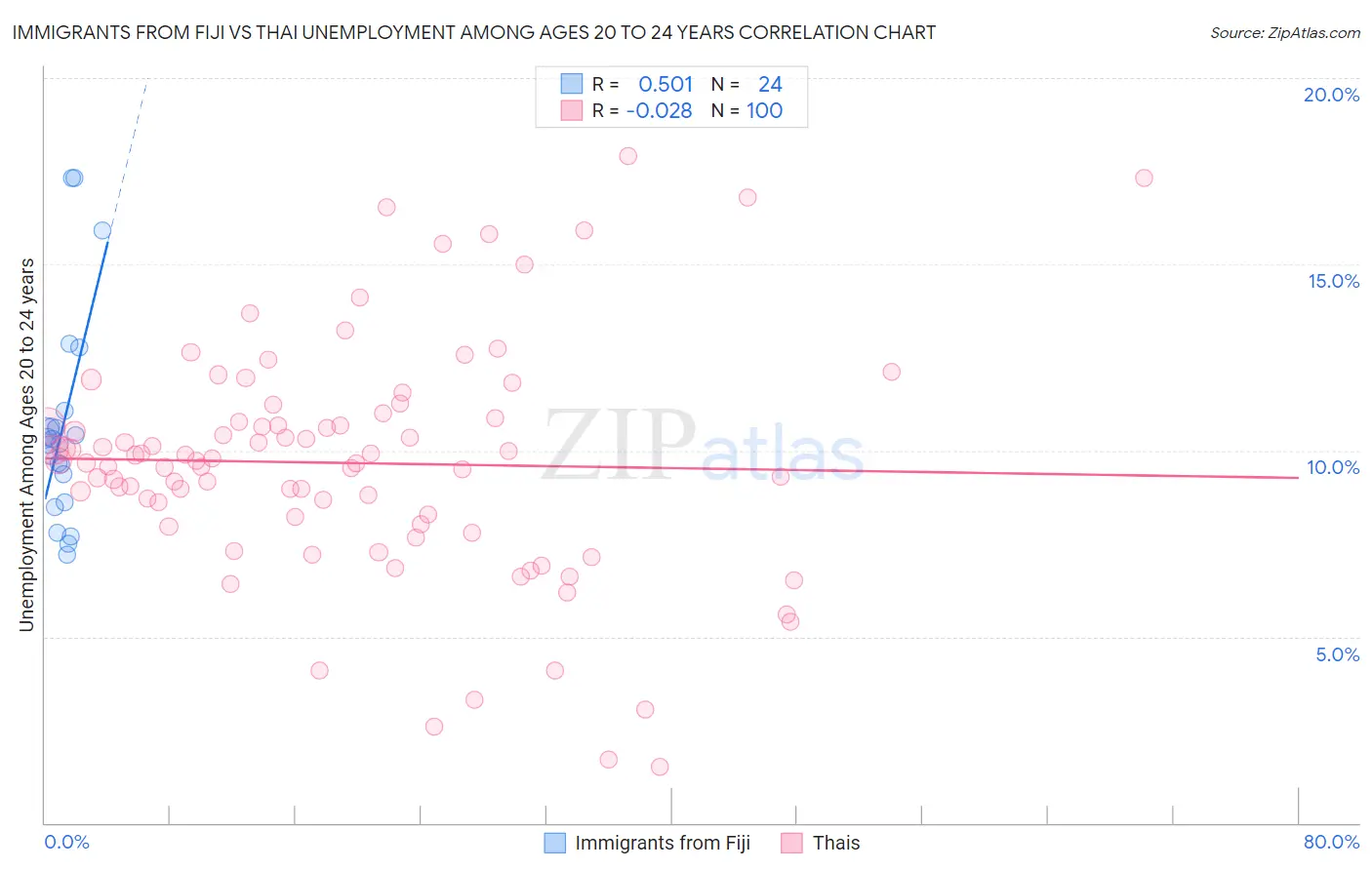 Immigrants from Fiji vs Thai Unemployment Among Ages 20 to 24 years