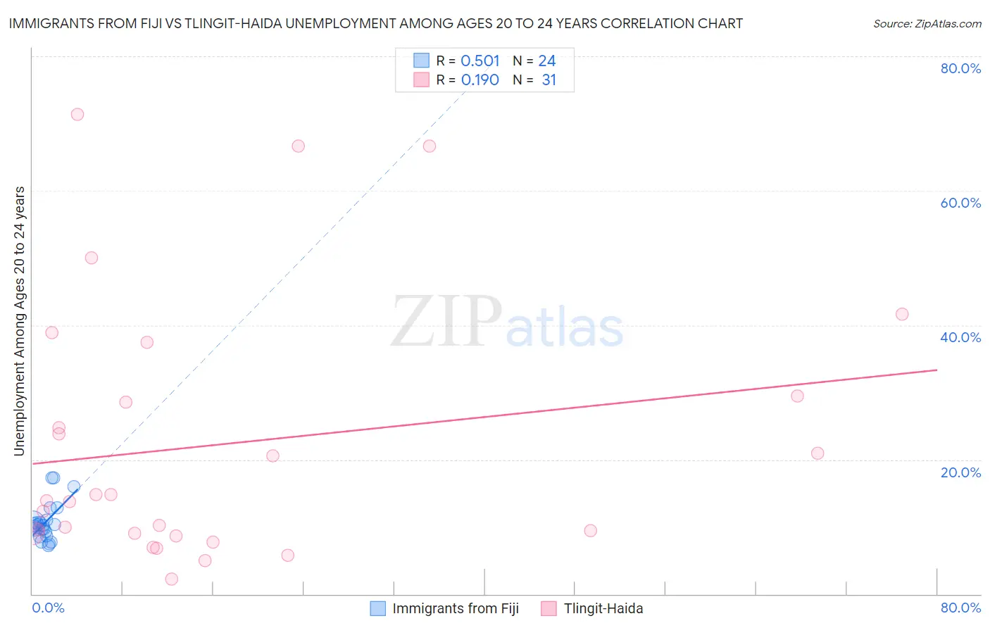 Immigrants from Fiji vs Tlingit-Haida Unemployment Among Ages 20 to 24 years