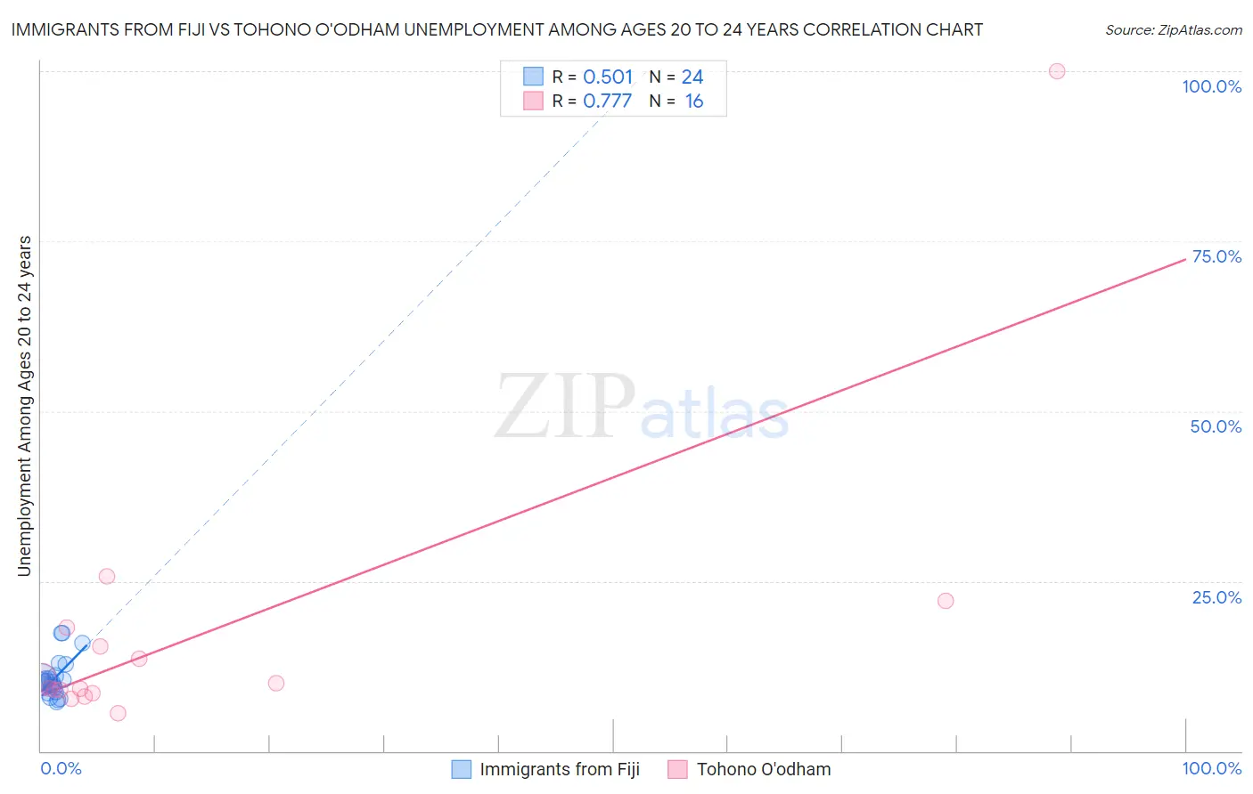 Immigrants from Fiji vs Tohono O'odham Unemployment Among Ages 20 to 24 years