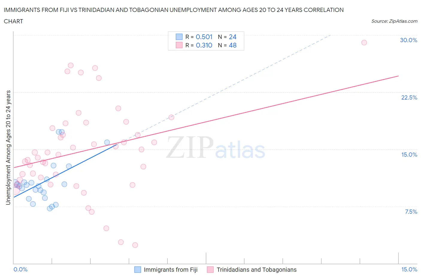 Immigrants from Fiji vs Trinidadian and Tobagonian Unemployment Among Ages 20 to 24 years