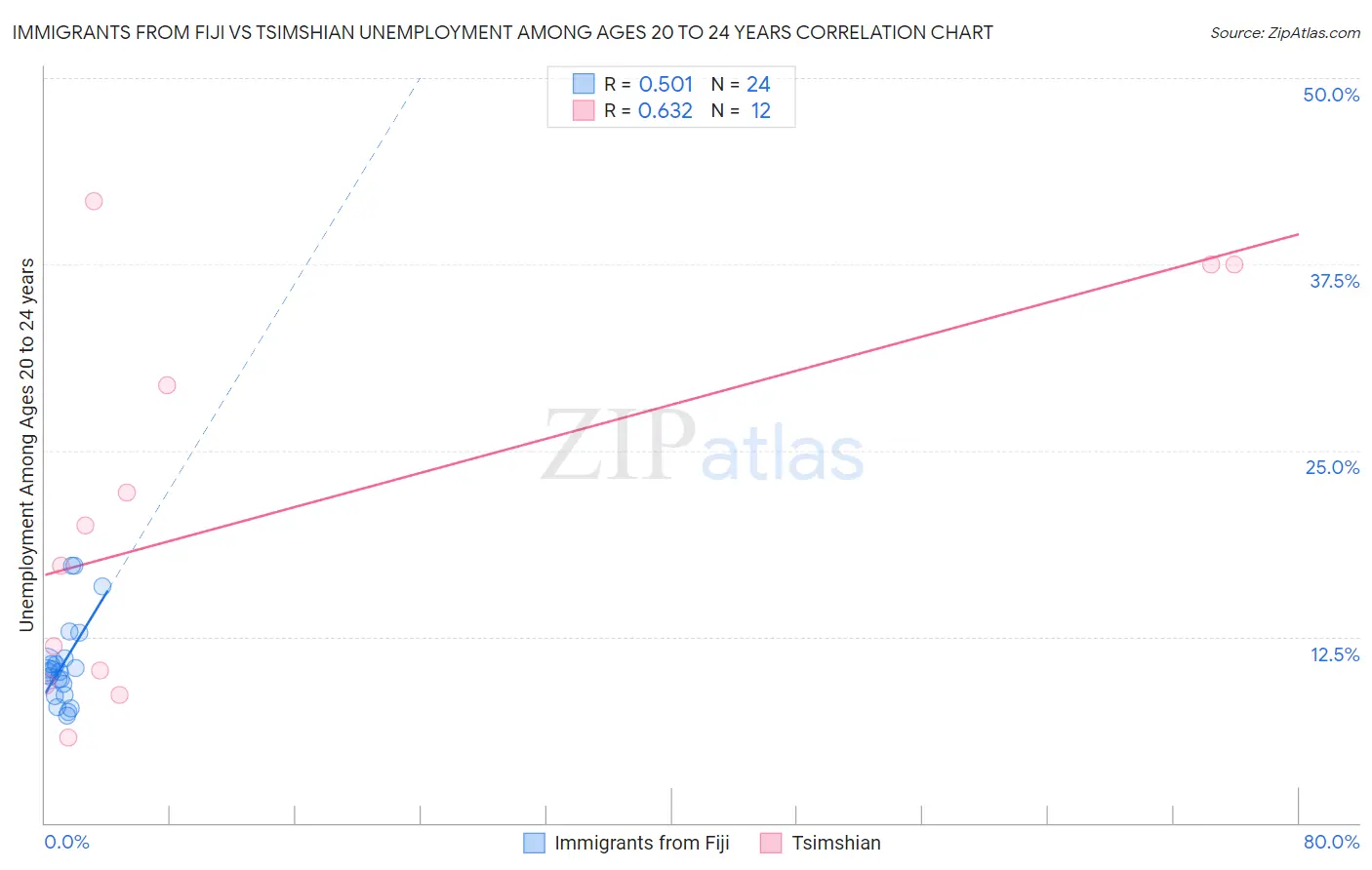 Immigrants from Fiji vs Tsimshian Unemployment Among Ages 20 to 24 years