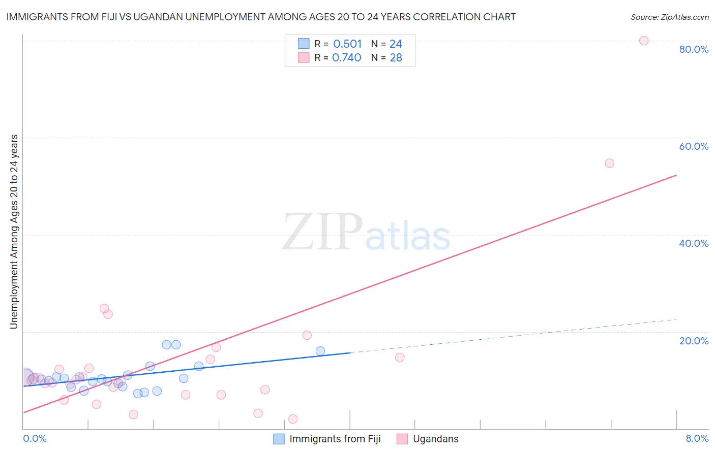 Immigrants from Fiji vs Ugandan Unemployment Among Ages 20 to 24 years