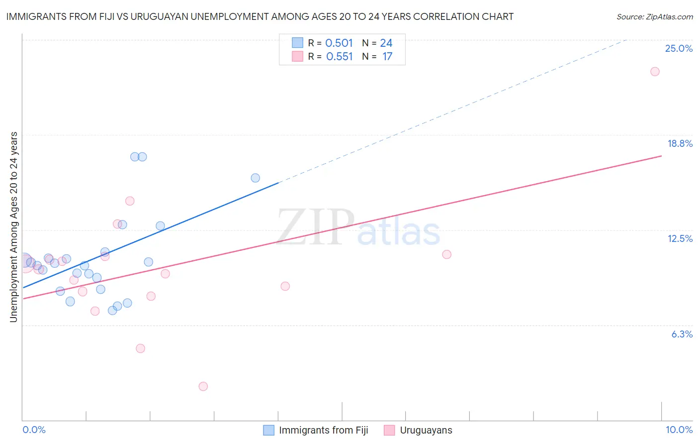 Immigrants from Fiji vs Uruguayan Unemployment Among Ages 20 to 24 years