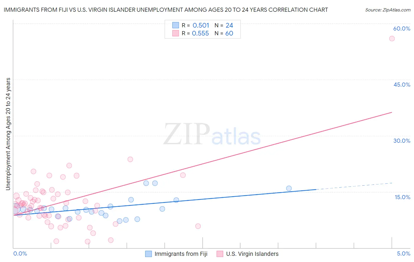 Immigrants from Fiji vs U.S. Virgin Islander Unemployment Among Ages 20 to 24 years