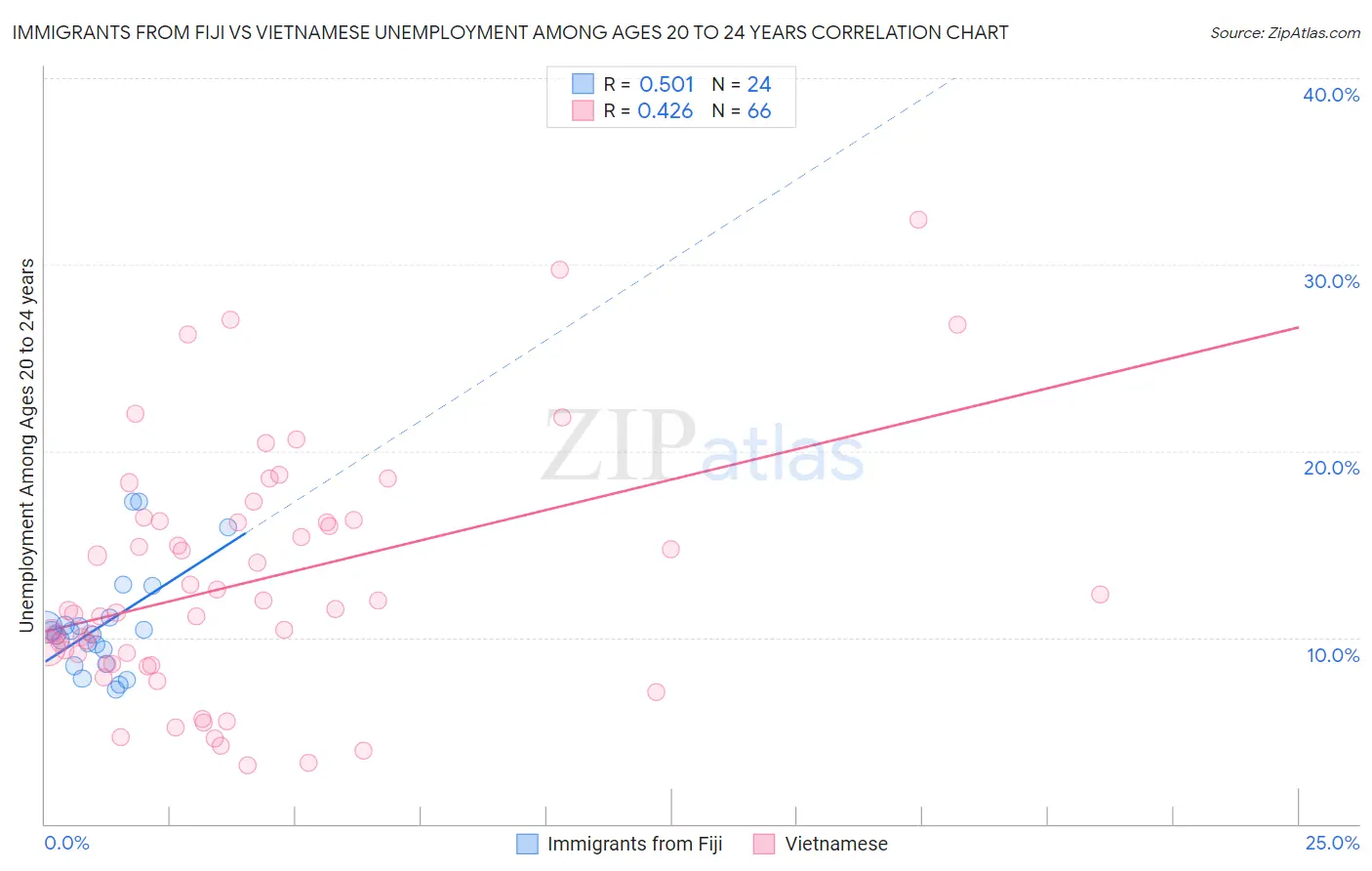 Immigrants from Fiji vs Vietnamese Unemployment Among Ages 20 to 24 years