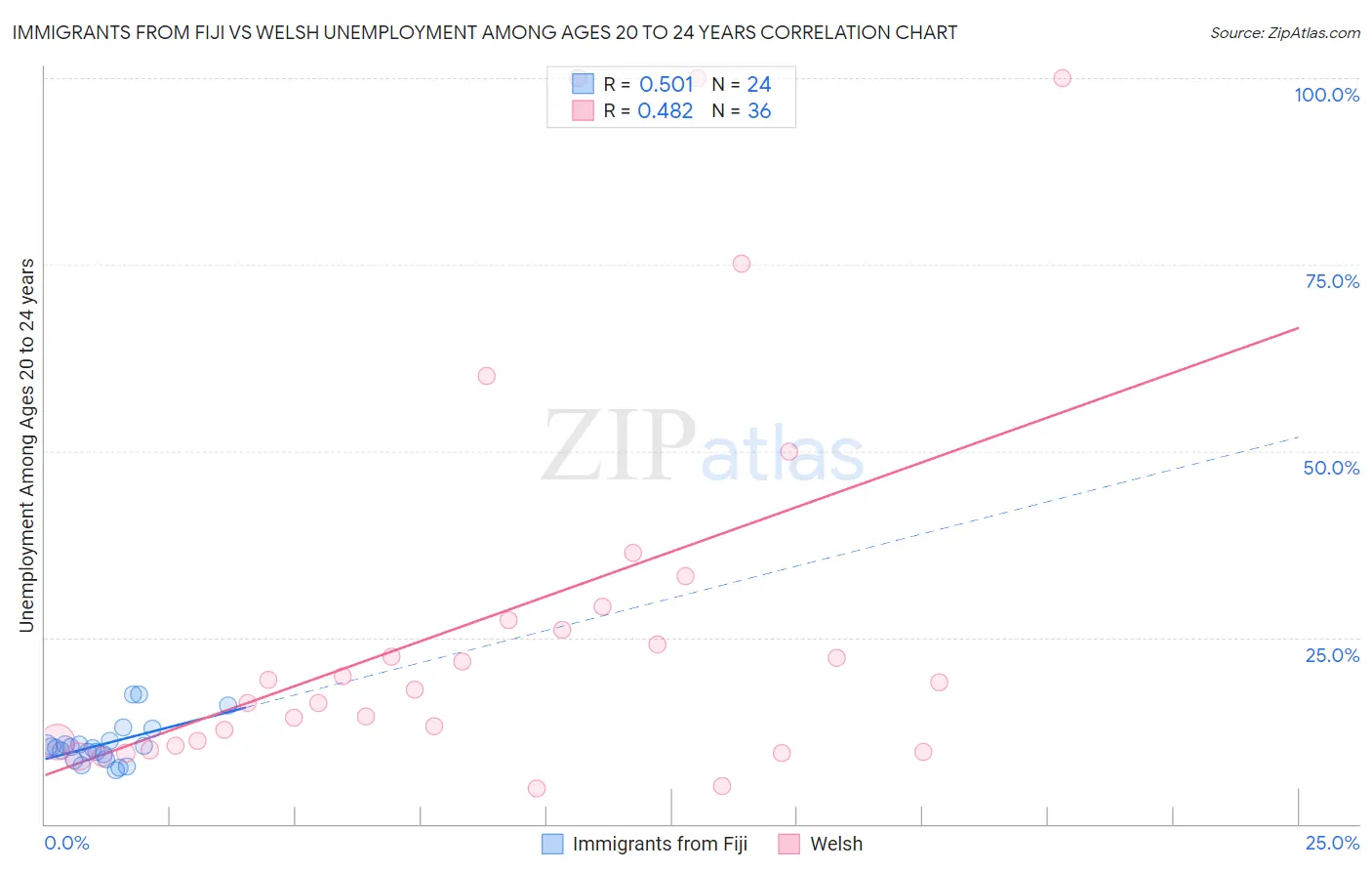 Immigrants from Fiji vs Welsh Unemployment Among Ages 20 to 24 years