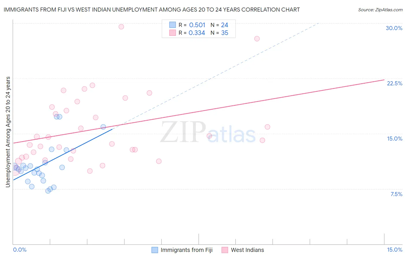 Immigrants from Fiji vs West Indian Unemployment Among Ages 20 to 24 years