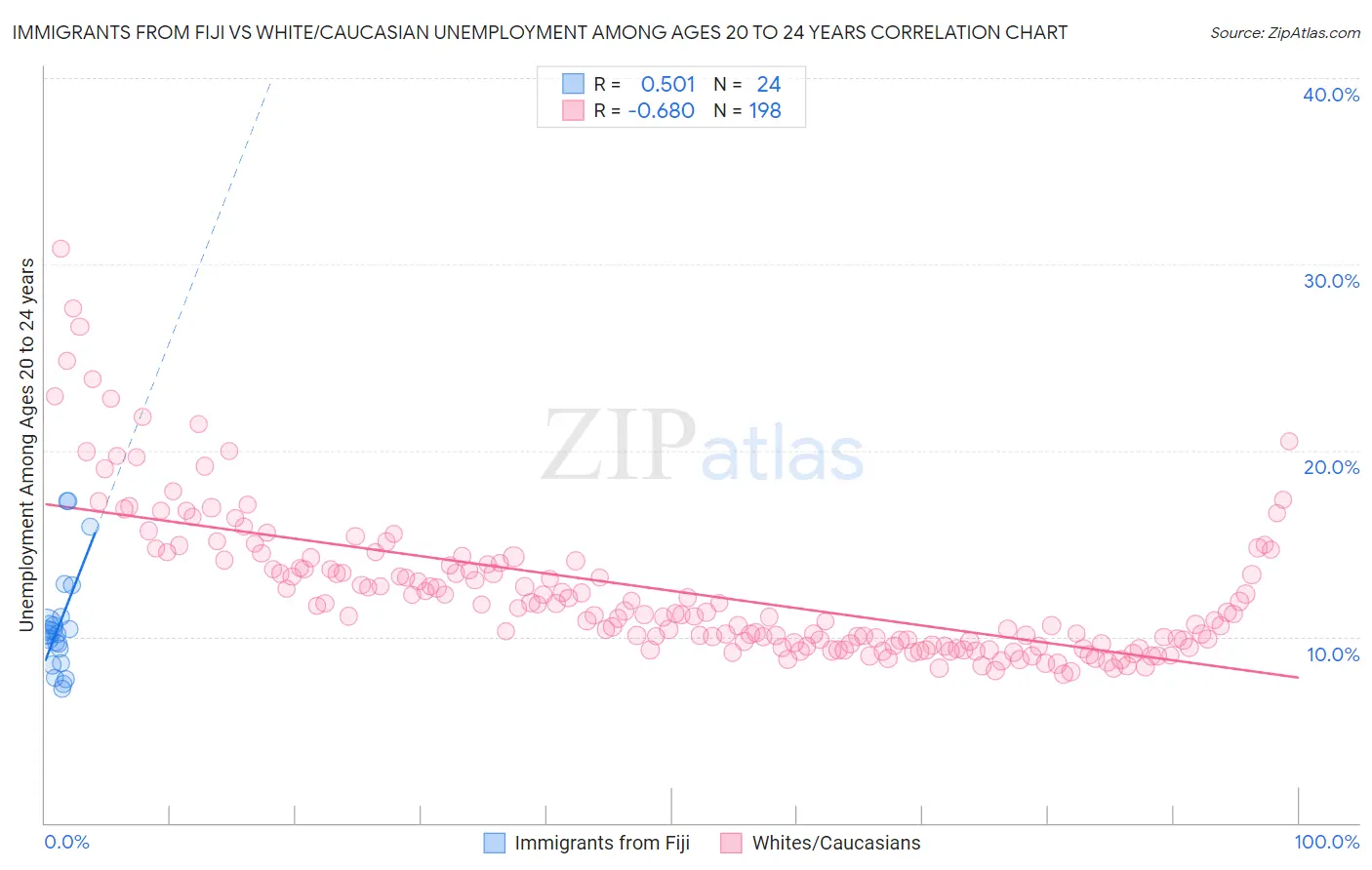 Immigrants from Fiji vs White/Caucasian Unemployment Among Ages 20 to 24 years