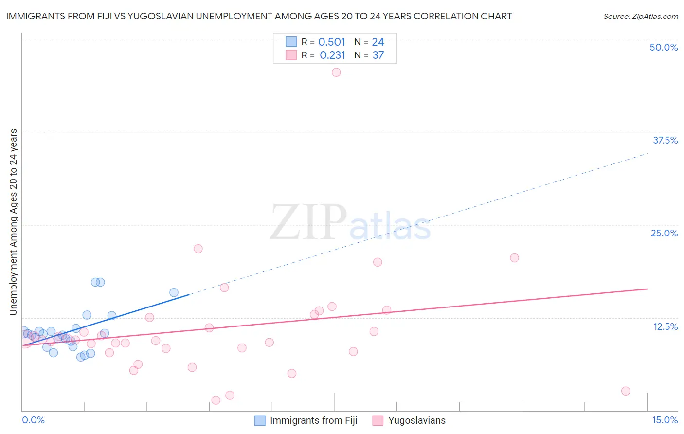 Immigrants from Fiji vs Yugoslavian Unemployment Among Ages 20 to 24 years