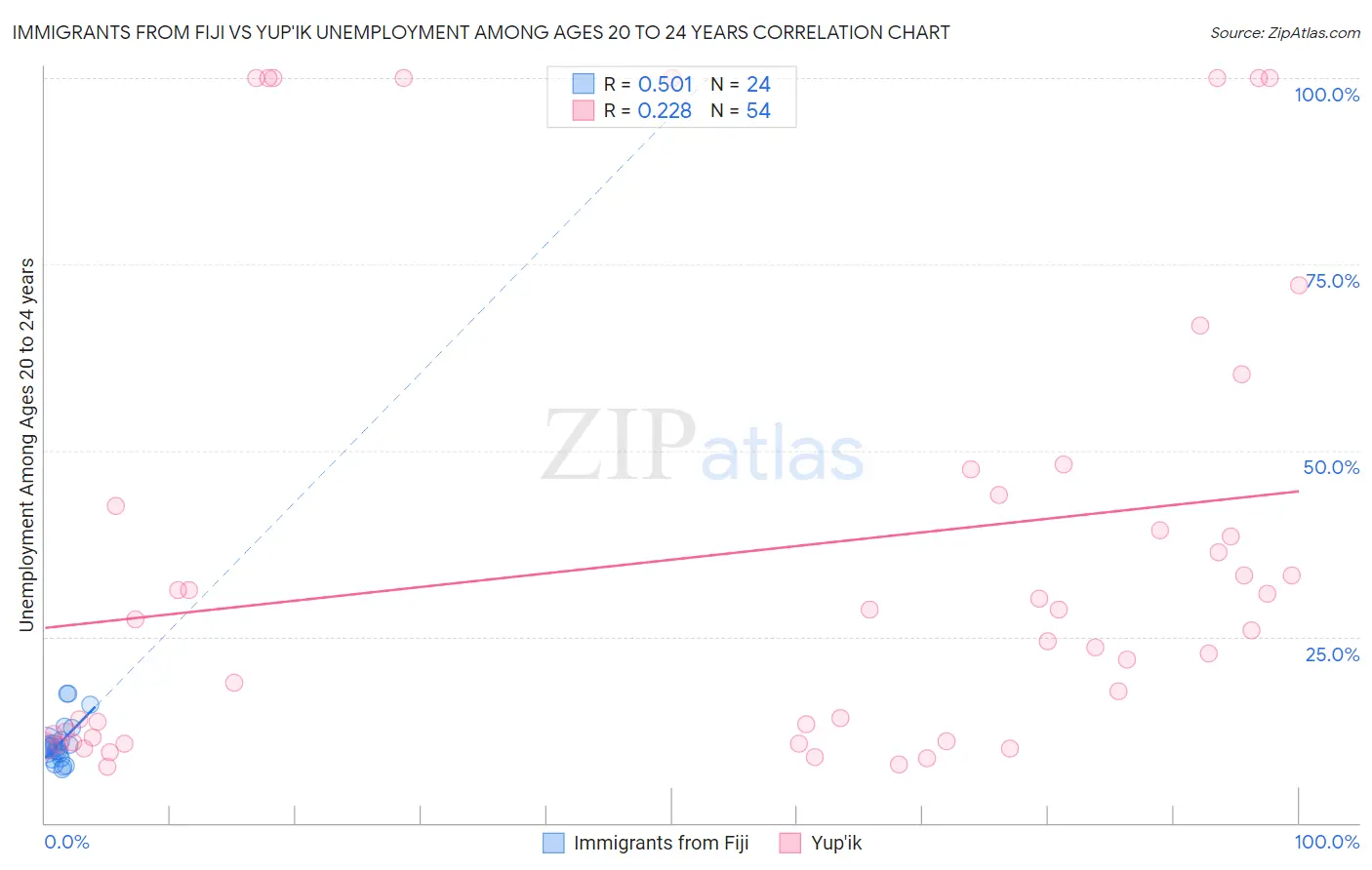 Immigrants from Fiji vs Yup'ik Unemployment Among Ages 20 to 24 years