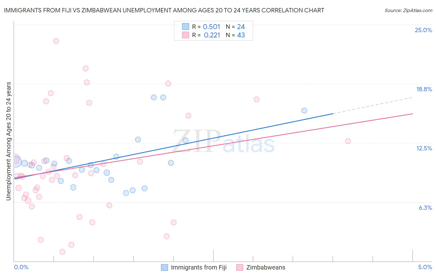 Immigrants from Fiji vs Zimbabwean Unemployment Among Ages 20 to 24 years