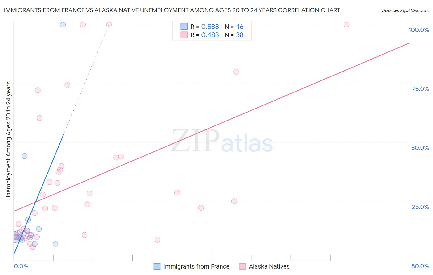 Immigrants from France vs Alaska Native Unemployment Among Ages 20 to 24 years