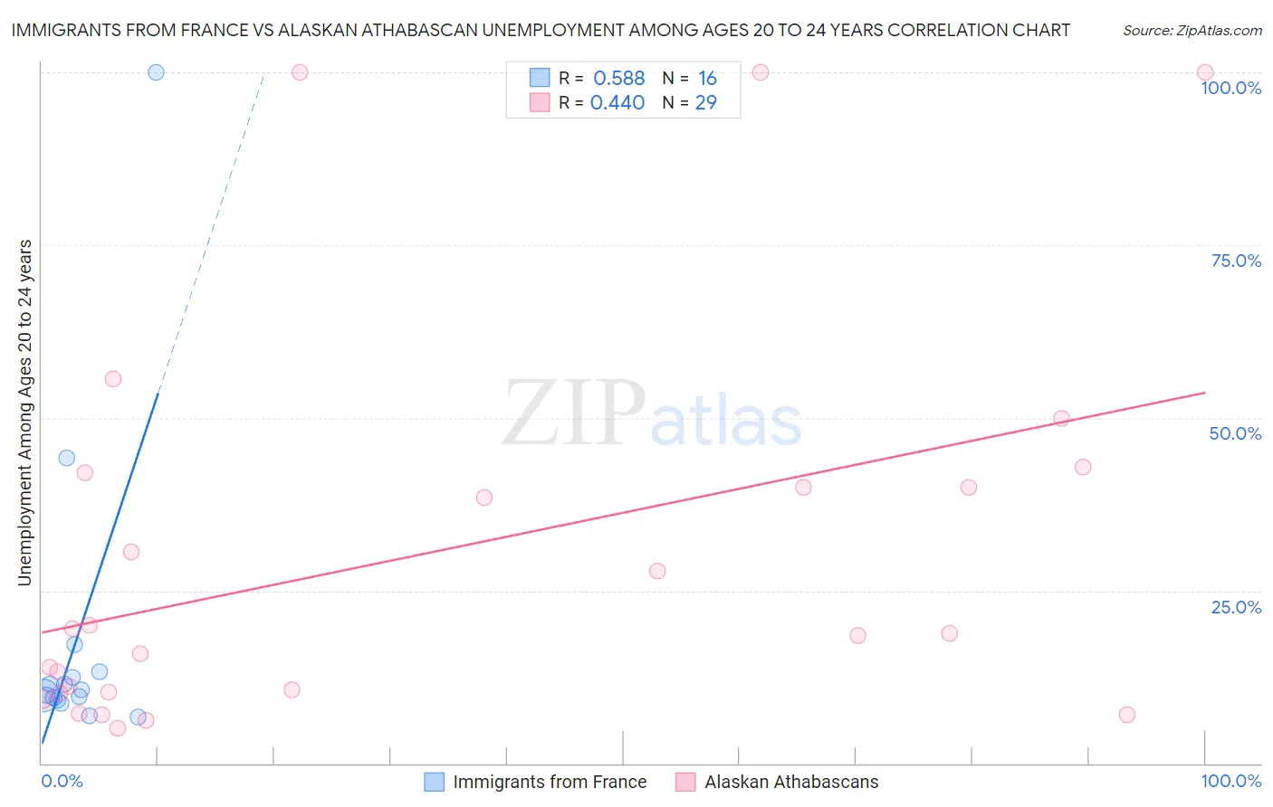 Immigrants from France vs Alaskan Athabascan Unemployment Among Ages 20 to 24 years