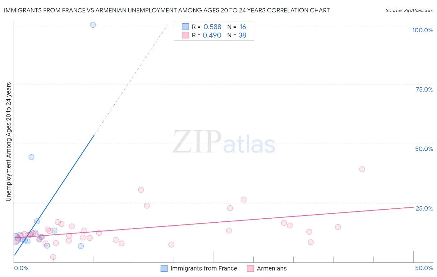 Immigrants from France vs Armenian Unemployment Among Ages 20 to 24 years