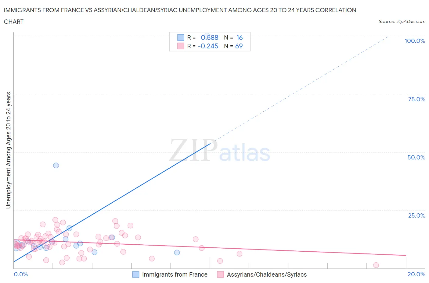 Immigrants from France vs Assyrian/Chaldean/Syriac Unemployment Among Ages 20 to 24 years