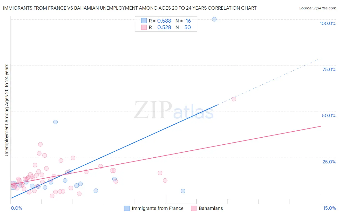 Immigrants from France vs Bahamian Unemployment Among Ages 20 to 24 years