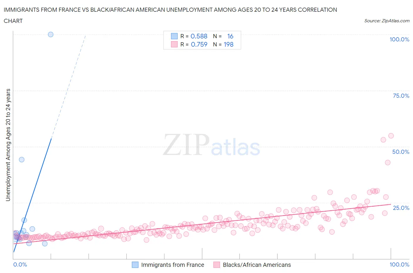 Immigrants from France vs Black/African American Unemployment Among Ages 20 to 24 years