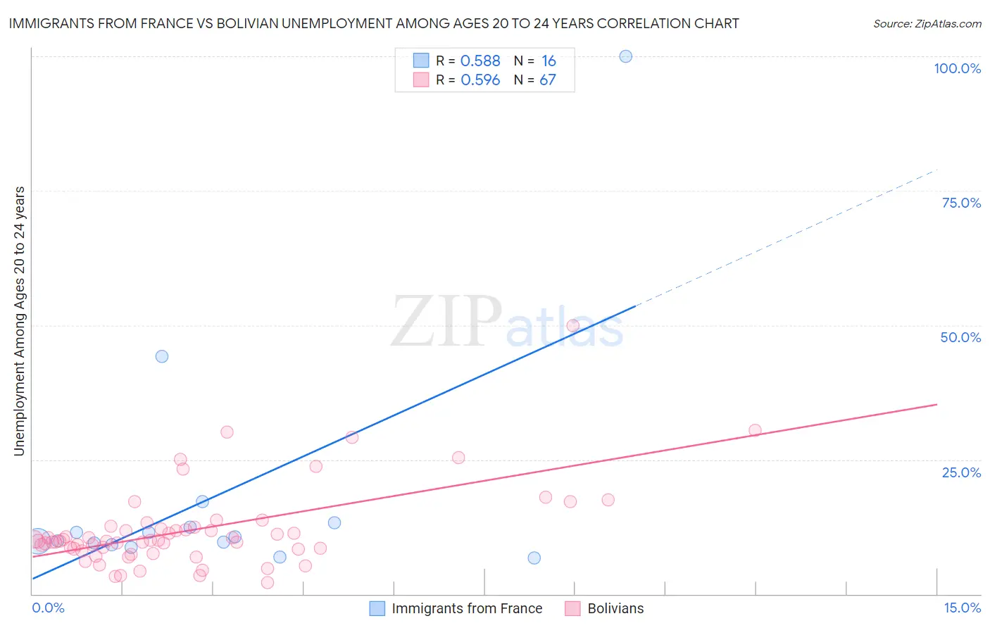 Immigrants from France vs Bolivian Unemployment Among Ages 20 to 24 years